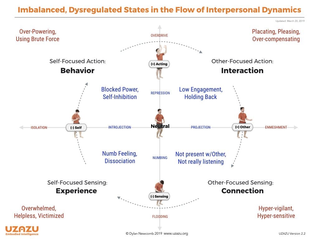 Imbalanced Dysregulated States In The Flow Of Interpersonal Dynamics